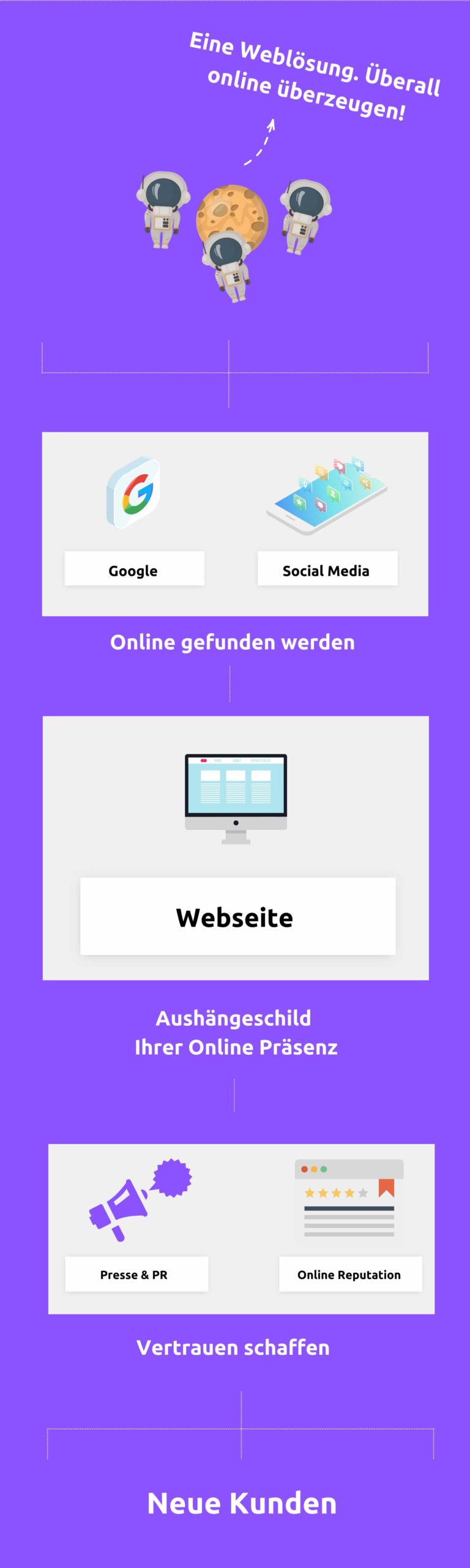 Online gefunden werden